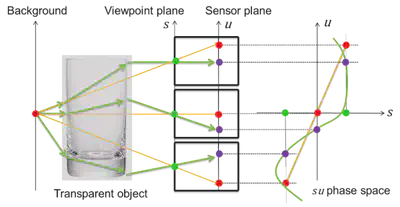 Recognition of transparent object using a light field distortion (LFD) feature