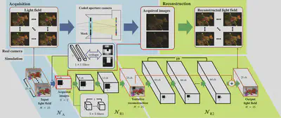 Compressive light field sensing by coded aperture camera