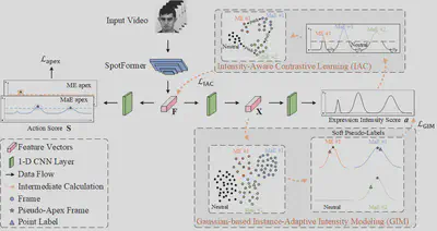 Our framework for point-supervised facial expression spotting.