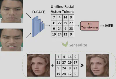 D-FACE encodes facial actions into unified action tokens that are generalizable across identities and domains.