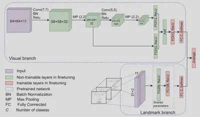 Our model for facial expression recognition with skip-connections.